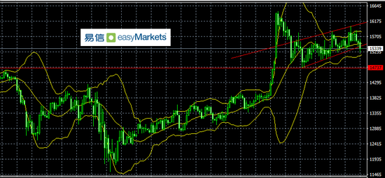 易信:日内非美走势将维持震荡 关注下午欧元区GDP数据影响