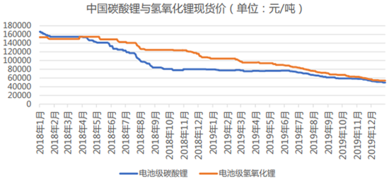 近年碳酸锂和氢氧化锂售价变化