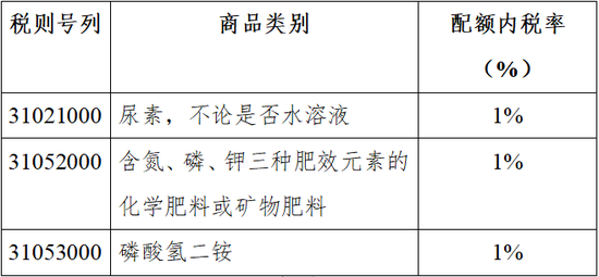 商务部：2021年化肥进口关税配额总量为1365万吨