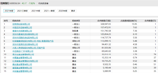 “易方达重仓招商银行亏10.36亿元损失惨重！张坤、冯波、陈皓都中招