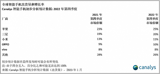 图源：Canalys公众号