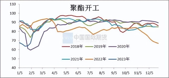 国际期货:乙二醇供需关系逐步改善