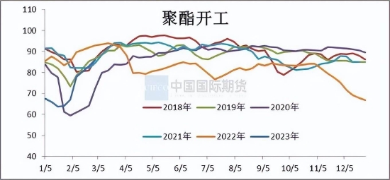 国际期货：乙二醇供需关系逐步改善