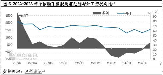 卓创资讯顺丁橡胶半年度总结:上半年涨后回跌 下半年爬升有限