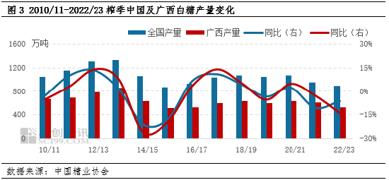 白糖:供应偏紧支撑 2022/23榨季“翘尾”行情值得期待
