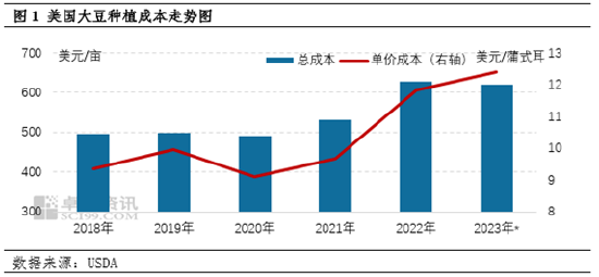 卓创资讯:美豆价格跌至成本附近 短期中国豆粕价格或继续下行