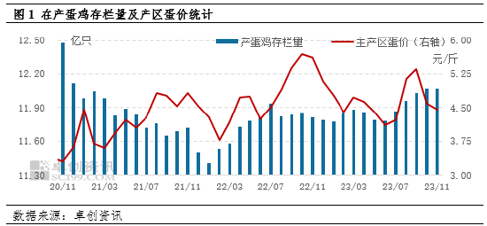 卓创资讯:11月份在产蛋鸡存栏量维持稳定,12月或增至近两年高点