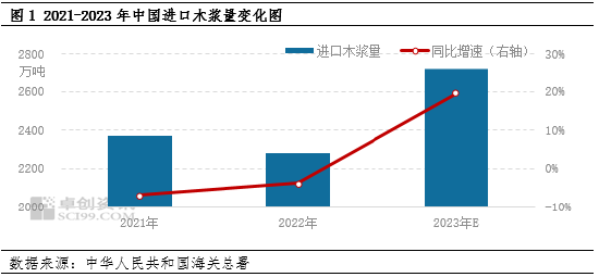 卓创资讯:2023年纸浆供需面增幅均超7% 行业发展势头强劲