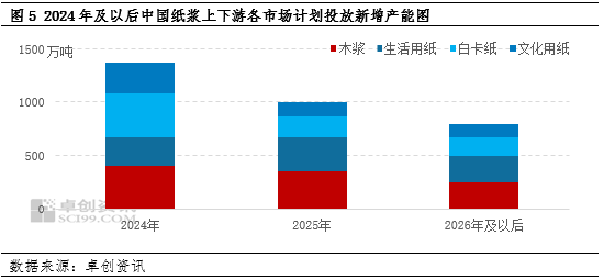 卓创资讯:2023年纸浆供需面增幅均超7% 行业发展势头强劲