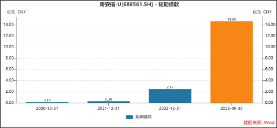 奇安信用亏损砸市场不可持续?现金“饥渴“仅剩6.5亿 78亿资产是否埋雷