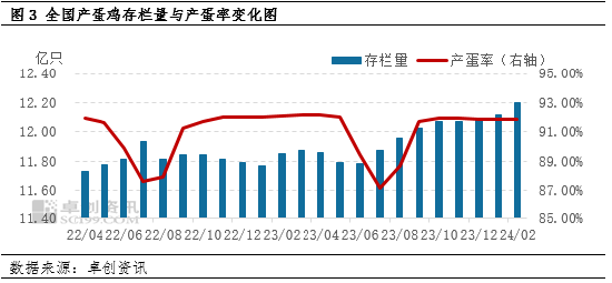 鸡蛋:一季度价格跌至低位 二季度或先涨后跌