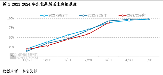 卓创资讯：东北基层玉米余粮见底 但干粮供应增加价格易跌难涨