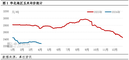卓创资讯:供应宽松、需求支撑有限 4月中下旬华北玉米价格或窄幅回落