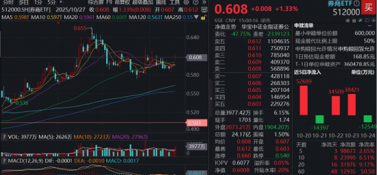 兵临4000点，“旗手”放量躁动，三季报强助攻，中信、东财成交额齐超百亿，券商ETF（512000）带头吸金