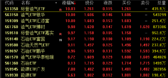 中东局势升级引爆油气板块！多只油气ETF涨停，黄金ETF集体大涨