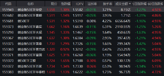 创业板50ETF华安（159949）半日成交8.15亿！机构：储能与CPO成短期强势方向