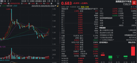中国航天盛典即将举办，航空航天迎密集催化！华宝基金通用航空ETF（159231）大涨2.89%强势七连涨