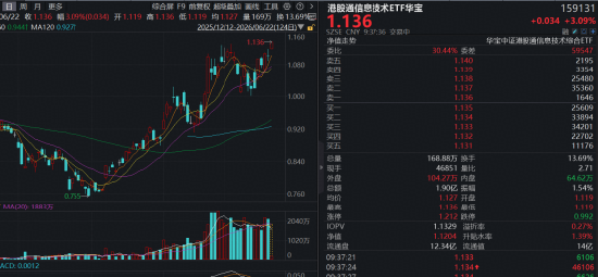 建滔、智谱携手冲高18%！规模最大港股通信息技术ETF华宝（159131）涨超3%，盘中价格创上市新高！