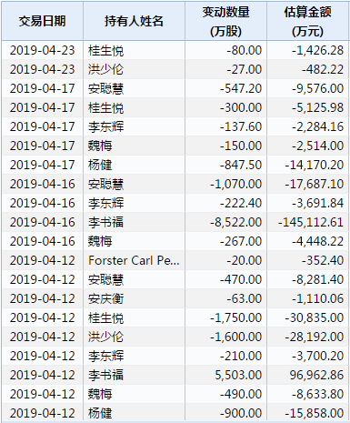 2018年报披露后公司董事减持详情