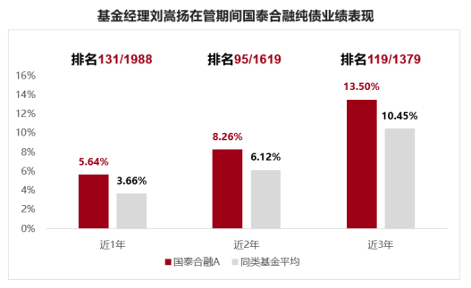 （数据来源：国泰基金、Wind、海通证券、晨星；评级为2023年12月末评，业绩数据截至2023年12月31日；同类排名指海通证券纯债债券型基金，同类平均收益率指Wind-中长期纯债型基金。注：基金经理刘嵩扬自2020年7月10日起管理国泰合融。过往业绩不代表未来表现，投资须谨慎。）