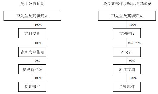 收购前后长兴部件股权结构