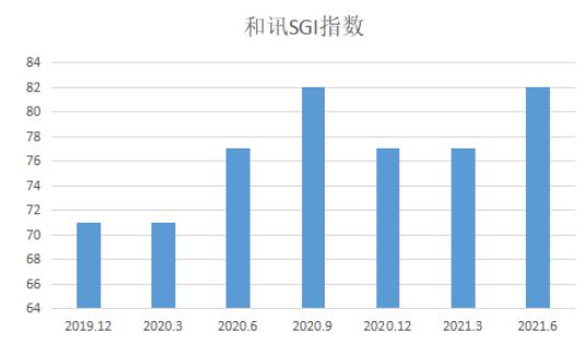 图：联瑞新材和讯SGI指数综合评分 