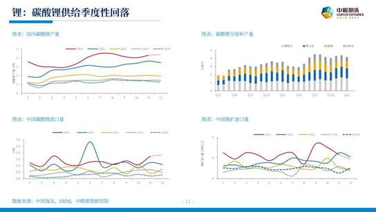 【中粮视点】碳酸锂:更为调弦反覆弹