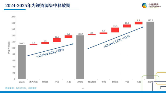 【中粮视点】碳酸锂:更为调弦反覆弹