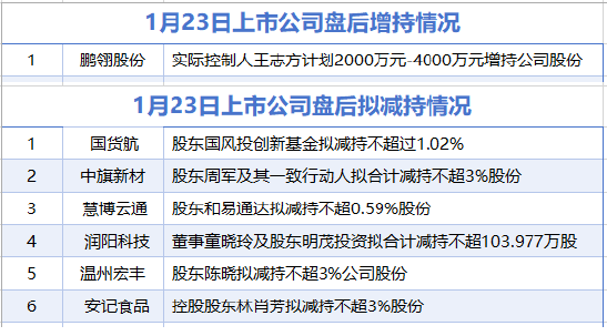 1月23日增减持汇总:国货航等6家公司拟减持 鹏翎股份增持(表)