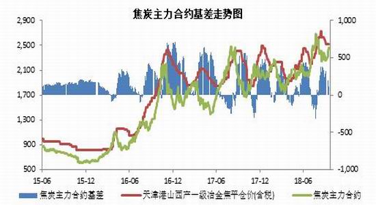 招金期货:焦炭短中期做多策略