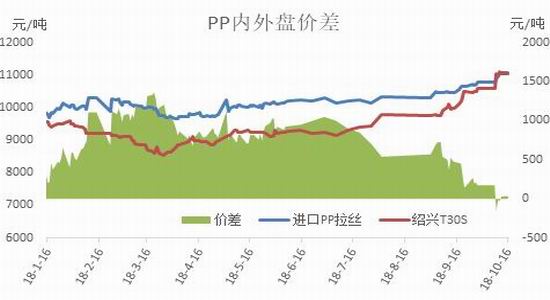 招金期货:PP中期做空策略