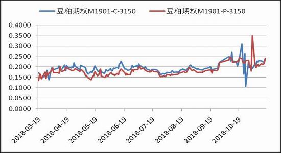 广金期货:豆粕期货剧烈震荡 期权波动率高位运行