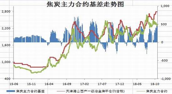 招金期货:焦炭短中期做空策略