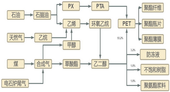 图 1-4:乙二醇产业链乙二醇下游消费领域主要集中在聚酯产业,其与pta