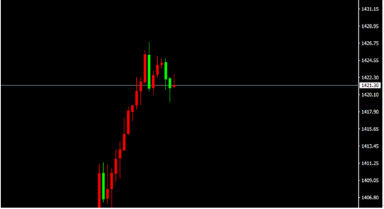 XAU/USD（H1）