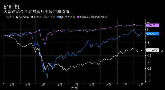 前高盛掌门人Blankfein：现在可能是投资大宗商品的好时候