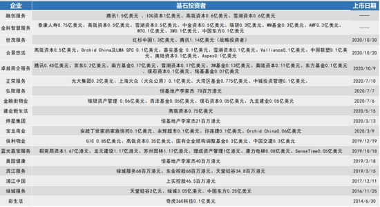 参投4家、投资近40亿 腾讯密集扫货物业新股