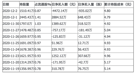【沪深股通】紫金银行12月2日获外资卖出0.54%股份