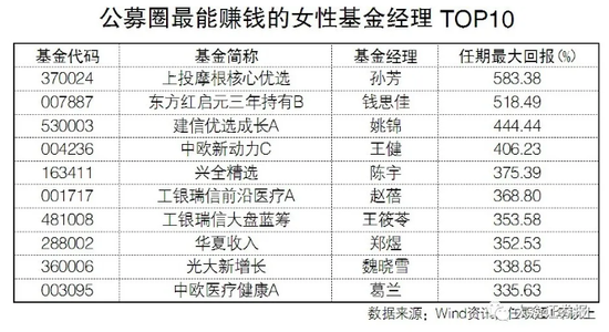 公募圈最能赚钱的10位女基金经理