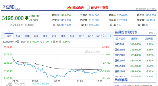 豆粕、菜粕双双下跌 认沽期权涨超200%