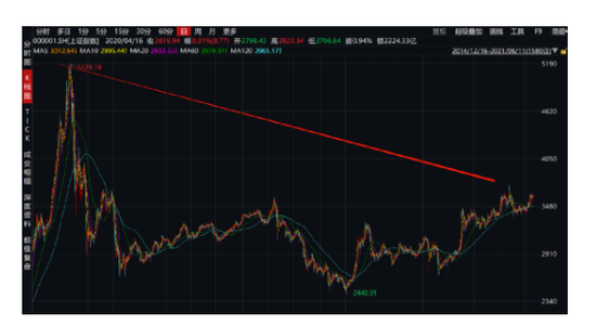 A股5178点6年跌30%：超百只基金翻倍赚 50强名单来了