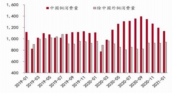 中银国际:需求下滑 铜冲高回落