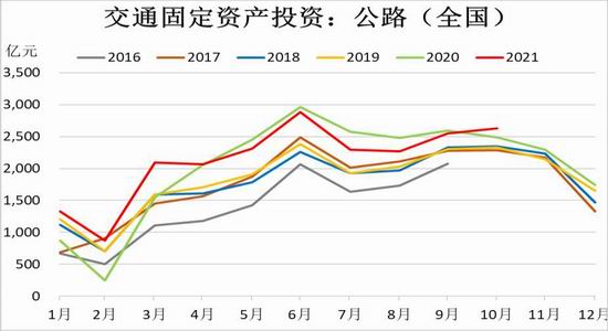 信达期货：需求保持高增速 沥青相对抗跌