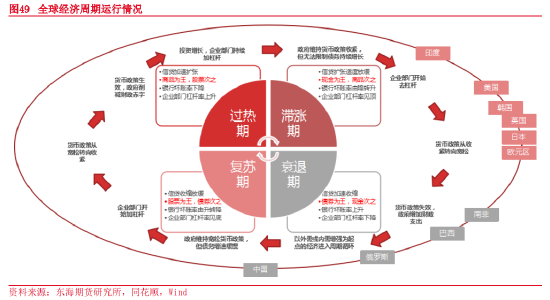 东海期货：2023年宏观及大类资产配置策略