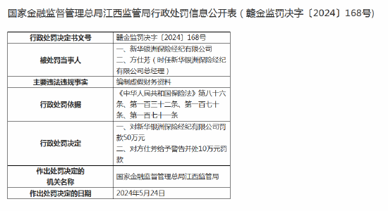 新华银洲保险经纪被罚款50万元：因编制虚假财务资料