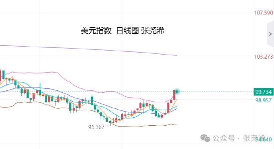 张尧浠:鲍威尔淡化降息预期 金价坠落百日线先看反弹 第2张 张尧浠:鲍威尔淡化降息预期 金价坠落百日线先看反弹 第2张