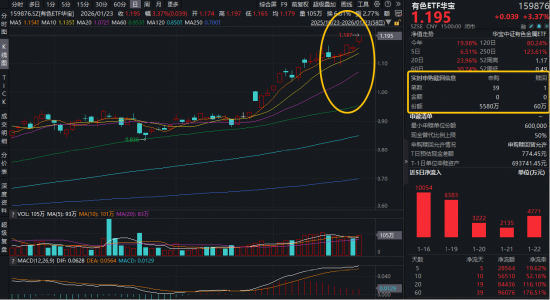 猛拉3.3%！有色ETF华宝（159876）放量突破上市高点！全天获资金净申购5520万份！白银有色等4股涨停！