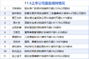 11月6日增减持汇总：国瓷材料增持 振华股份等23股减持（表）