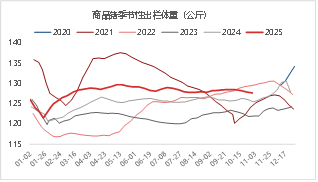资料来源：涌益咨询 东海期货整理