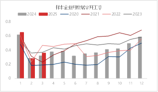 图9 &nbsp;全国屠宰企业开工率&nbsp;资料来源：涌益咨询 东海期货整理